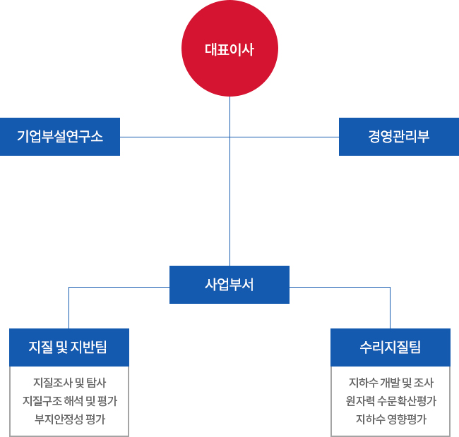 조직도