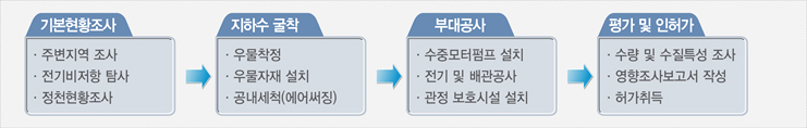 지하수 개발 및 평가 흐름