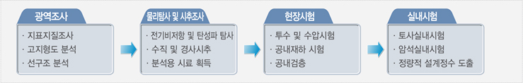 지반조사 흐름