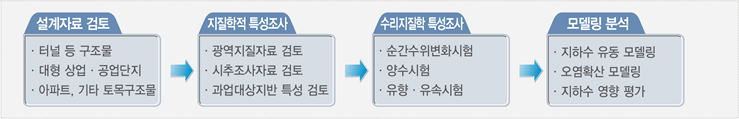 공사 관련 지하수 업무 흐름
